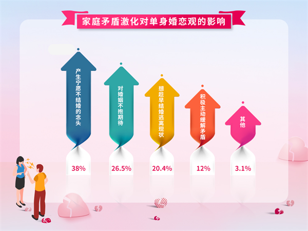 婚恋交友网年终婚恋调查：外界压力成女性脱单“第一杀手”