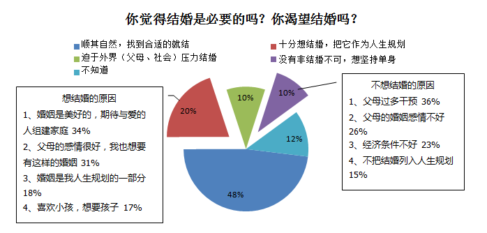 婚恋交友网2018婚恋大调查：近3成90后因父母感情不合恐惧婚姻婚恋交友网2018婚恋大调查：近3成90后因父母感情不和恐惧婚姻