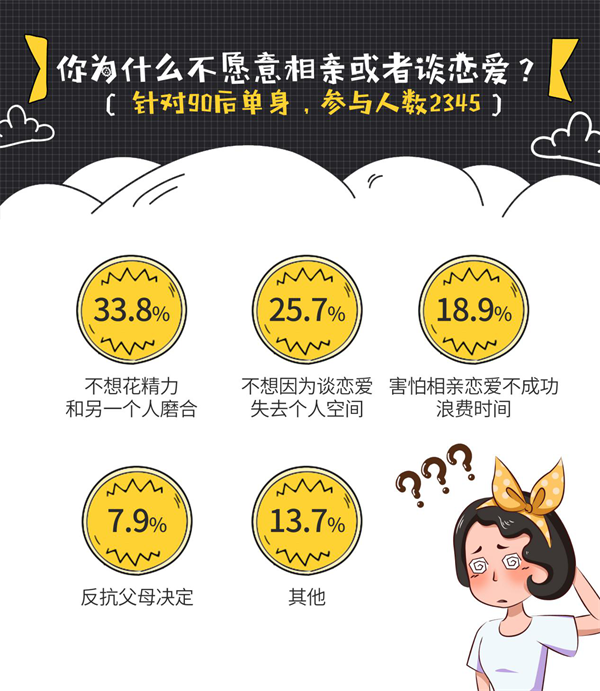 婚恋交友网年终婚恋调查：不想相亲的90后单身数量增多！
