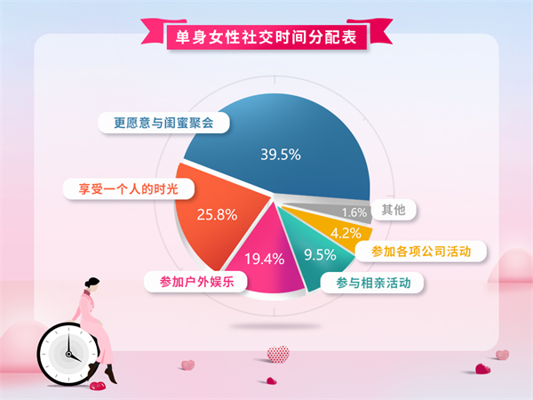 婚恋交友网年终婚恋调查：外界压力成女性脱单“第一杀手”