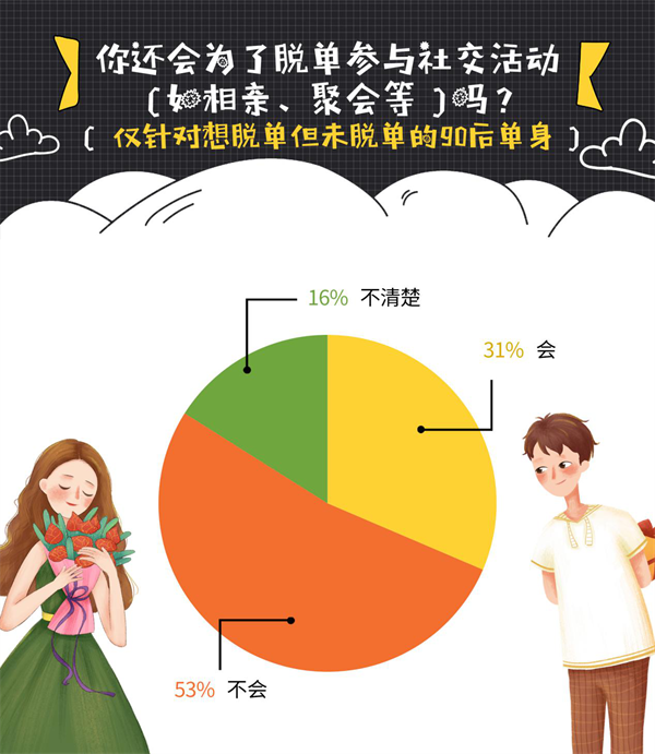 婚恋交友网年终婚恋调查：不想相亲的90后单身数量增多！