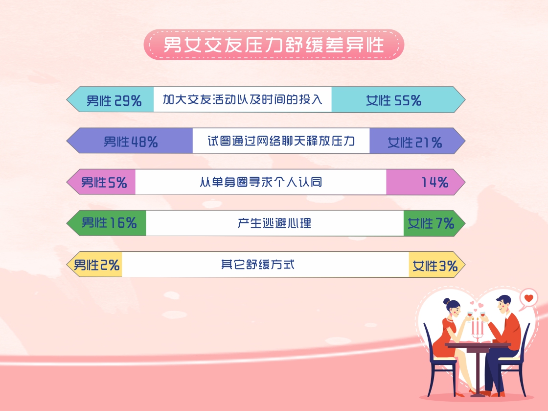 婚恋交友网双十一调查报告：超7成男性情感危机意识更强烈！