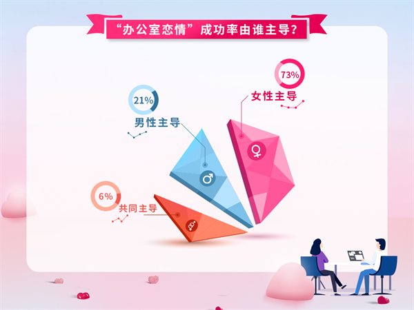婚恋交友网年终婚恋调查：外界压力成女性脱单“第一杀手”
