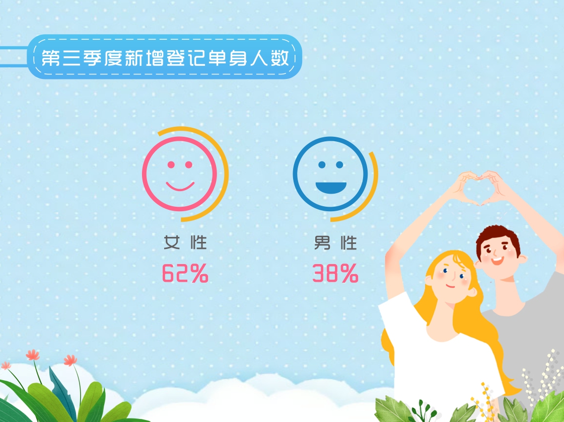 婚恋交友网双十一调查报告：超7成男性情感危机意识更强烈！