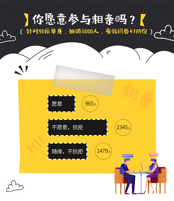 婚恋交友网年终婚恋调查：不想相亲的90后单身数量增多！
