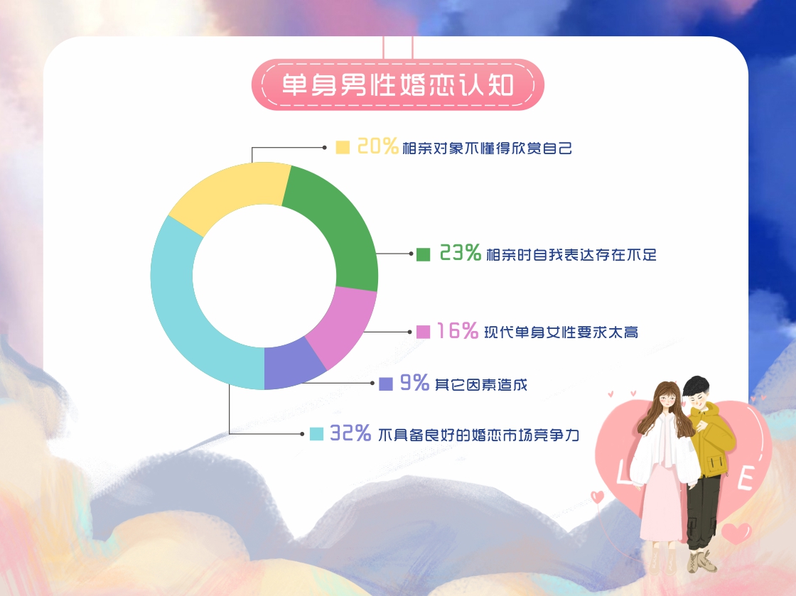婚恋交友网双十一调查报告：超7成男性情感危机意识更强烈！
