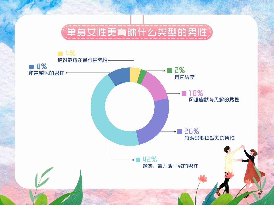 婚恋交友网双十一调查报告：超7成男性情感危机意识更强烈！