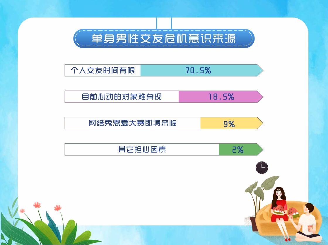 婚恋交友网双十一调查报告：超7成男性情感危机意识更强烈！