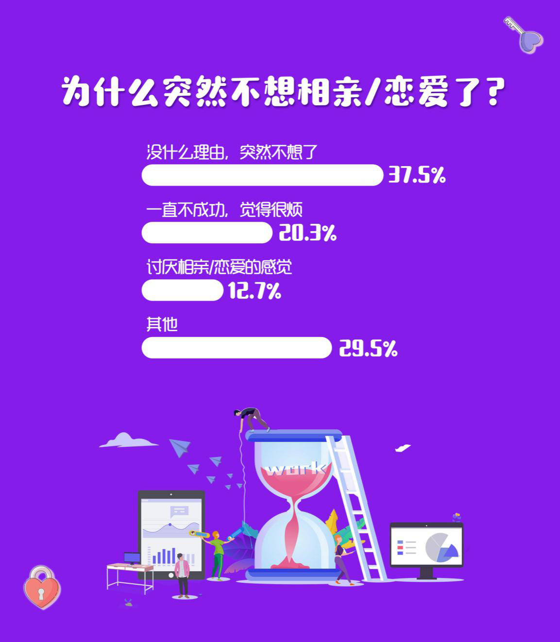 婚恋交友网2019春节调查：超六成单身突然“不想恋爱了”！