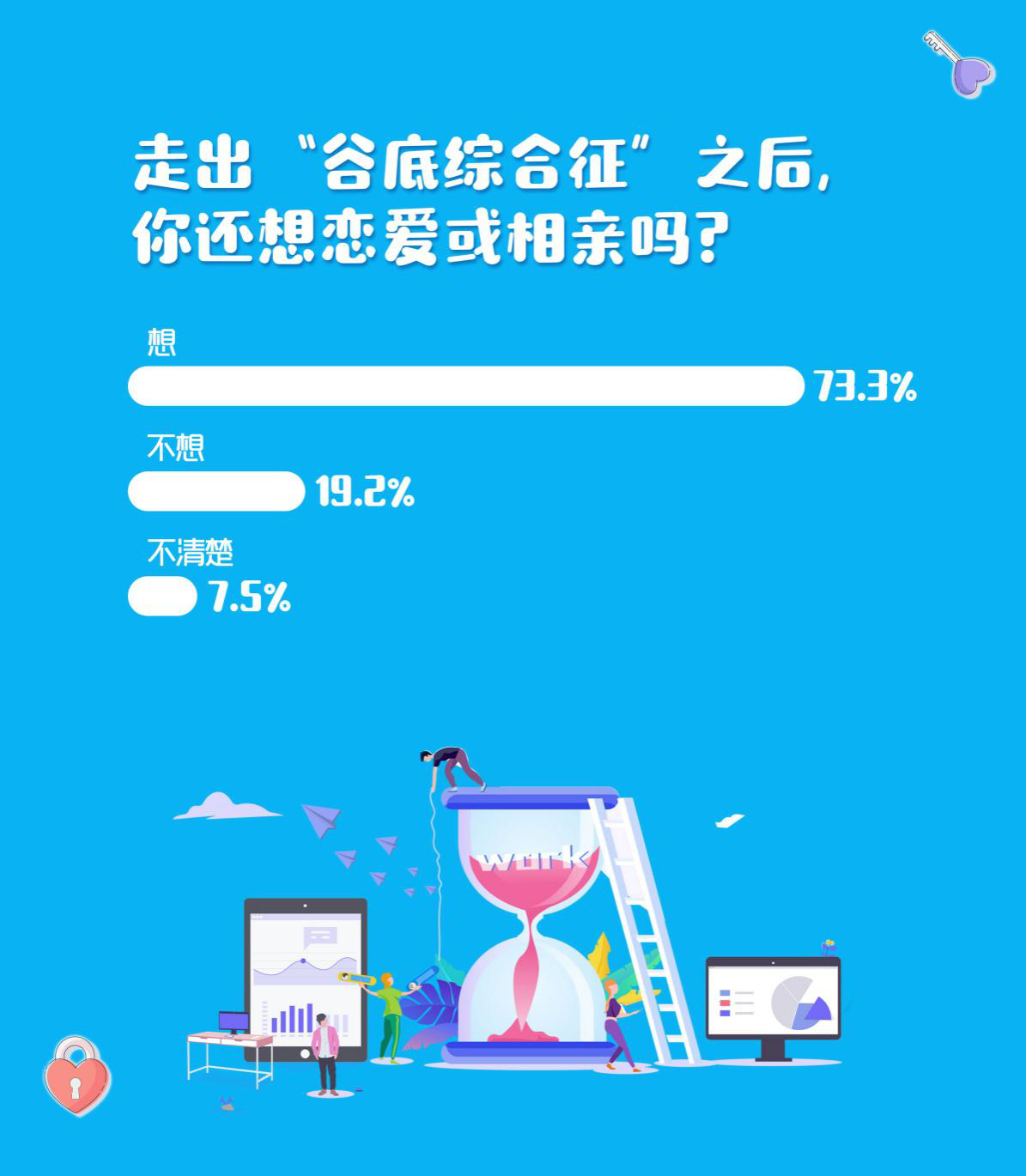 婚恋交友网2019春节调查：超六成单身突然“不想恋爱了”！