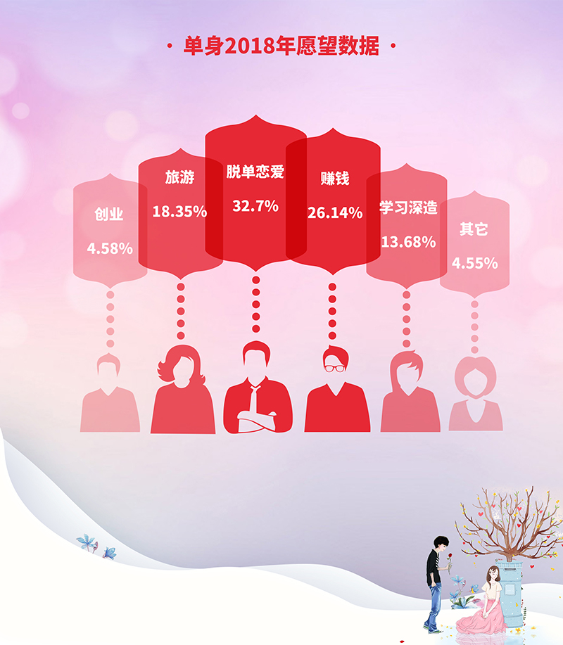 婚恋交友网双11调查：28-35岁单身“幸福指数”更低