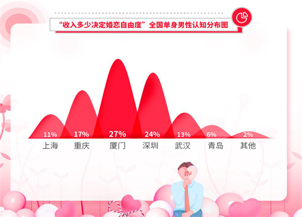 婚恋交友网双十一婚恋调查：消费观不同或成脱单障碍