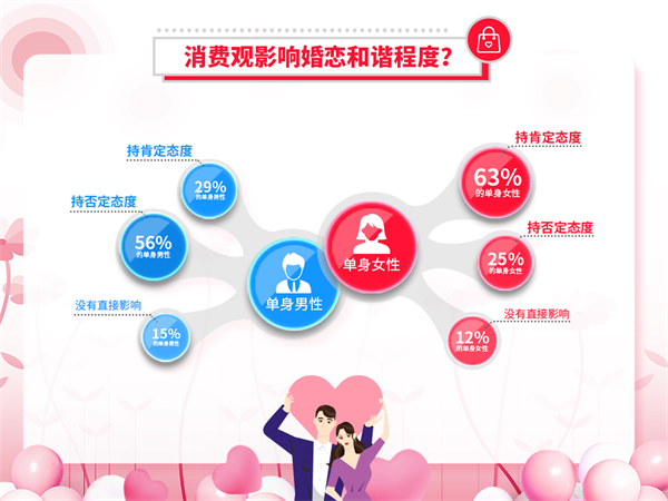 婚恋交友网双十一婚恋调查：消费观不同或成脱单障碍