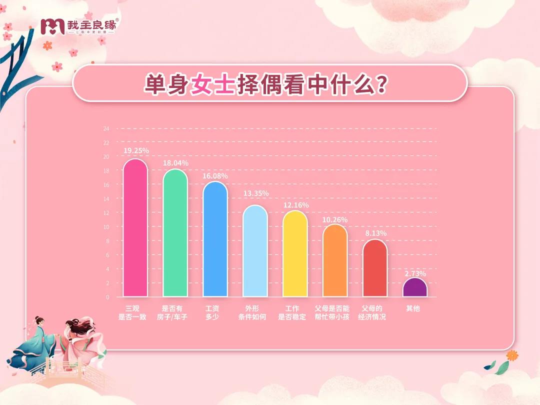 婚恋交友网2021年七夕婚恋调查报告，两代人择偶“矛盾”越演越烈？