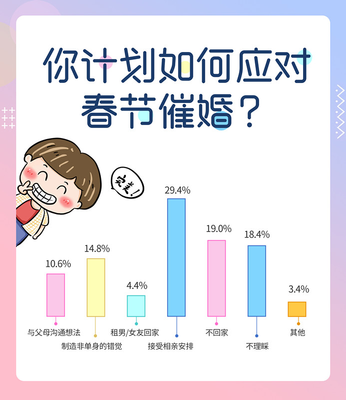 婚恋交友网年终婚恋调查：超八成单身流动人口春节“恐归”