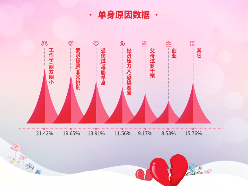 婚恋交友网双11调查：28-35岁单身“幸福指数”更低