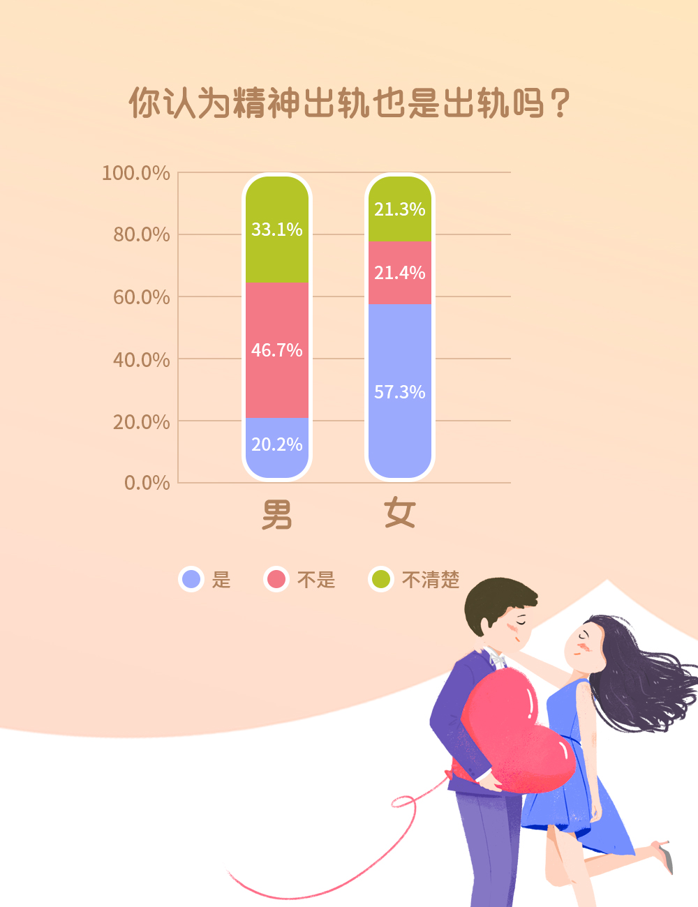 婚恋交友网七夕调查：扎心！竟然有八成人想过出轨！