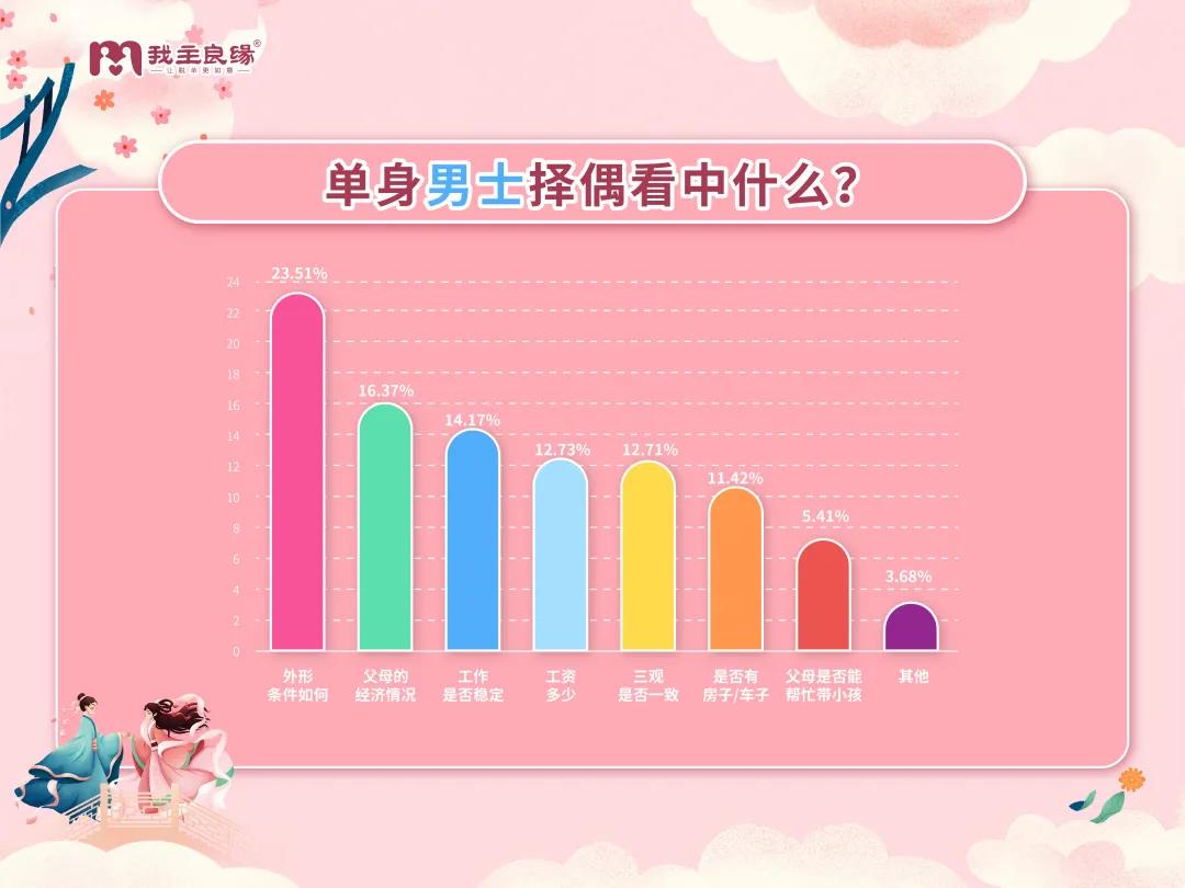 婚恋交友网2021年七夕婚恋调查报告，两代人择偶“矛盾”越演越烈？