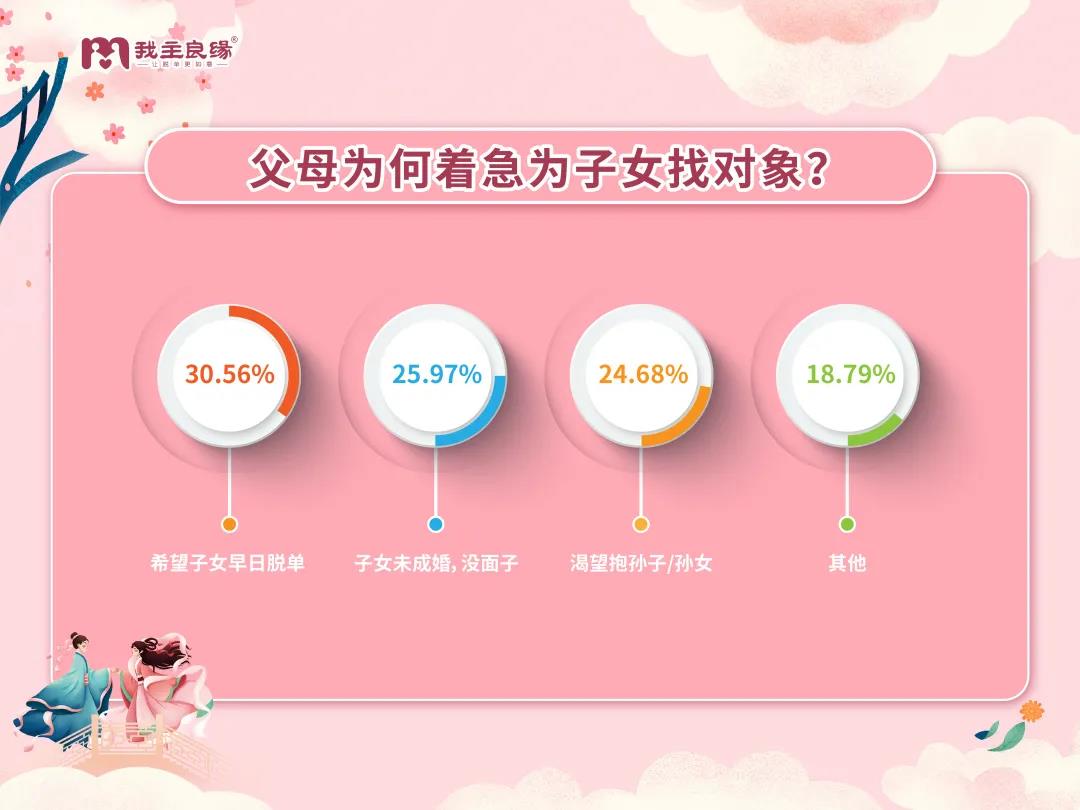 婚恋交友网2021年七夕婚恋调查报告，两代人择偶“矛盾”越演越烈？