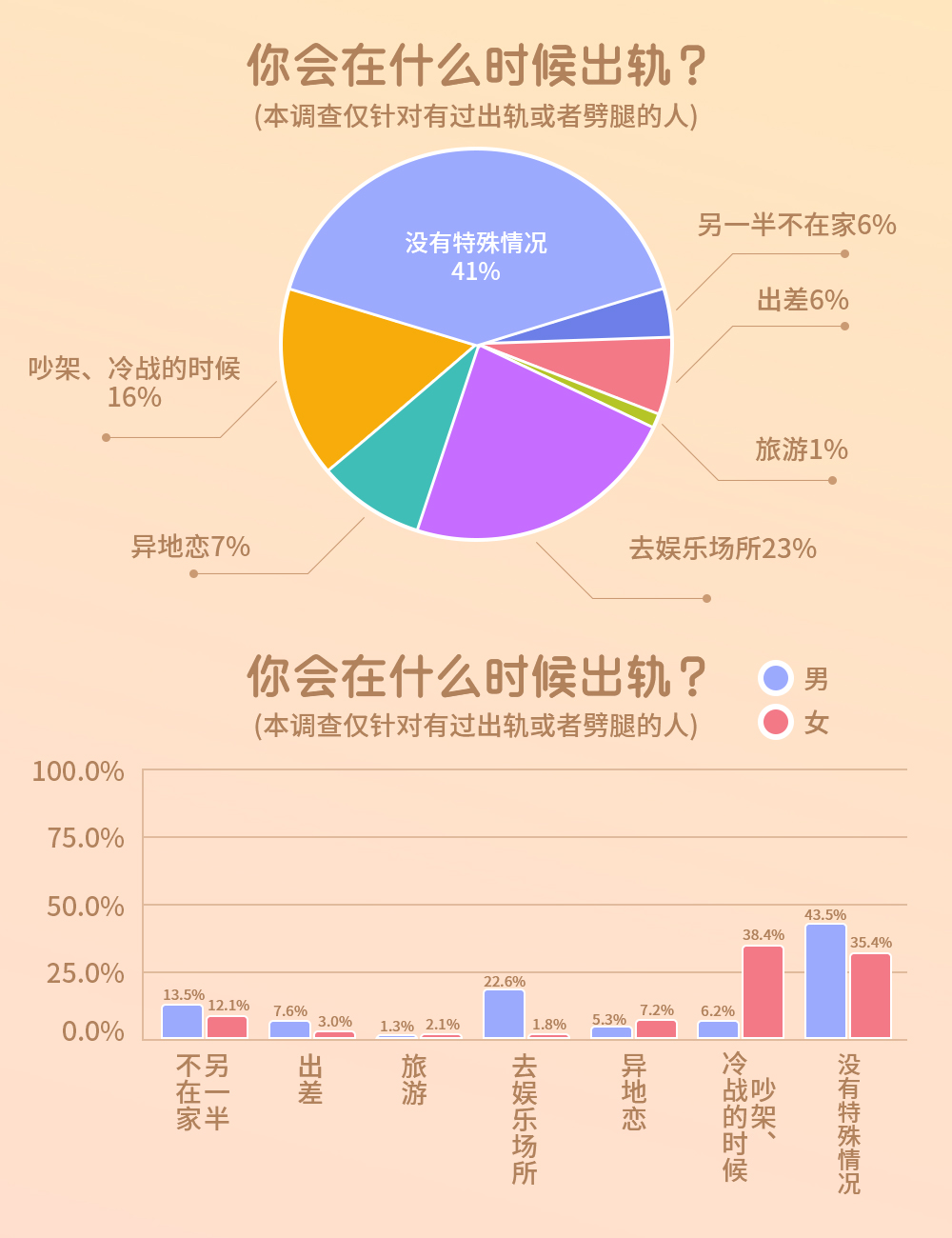 婚恋交友网七夕调查：扎心！竟然有八成人想过出轨！