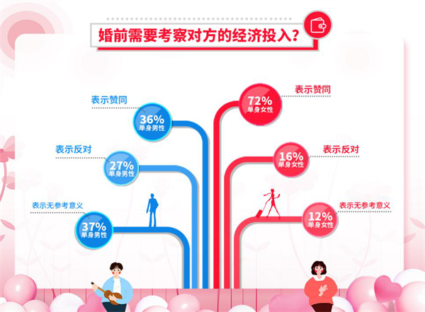 婚恋交友网双十一婚恋调查：消费观不同或成脱单障碍