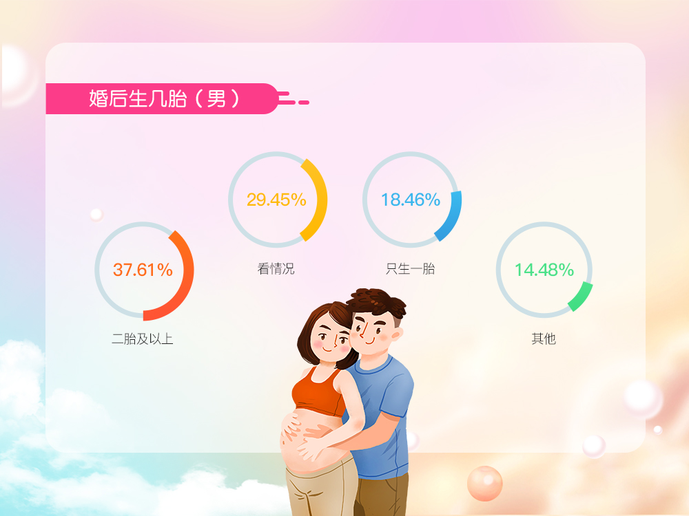 婚恋交友网520婚恋观调查：仅2成男性要求掌握经济大权