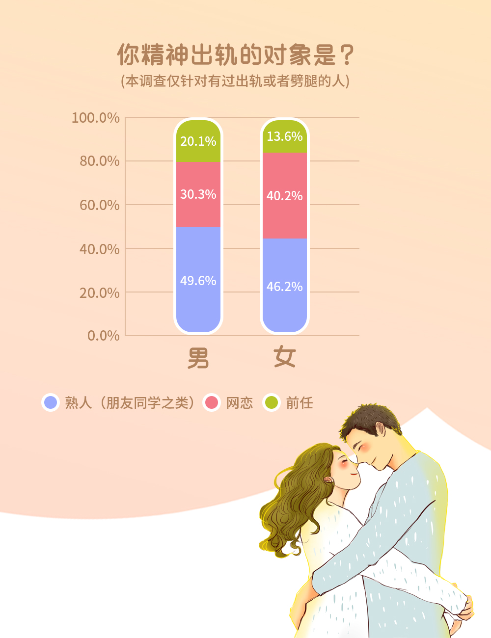 婚恋交友网七夕调查：扎心！竟然有八成人想过出轨！