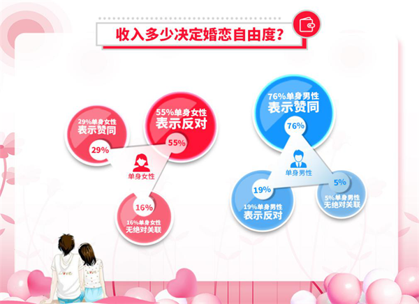 婚恋交友网双十一婚恋调查：消费观不同或成脱单障碍