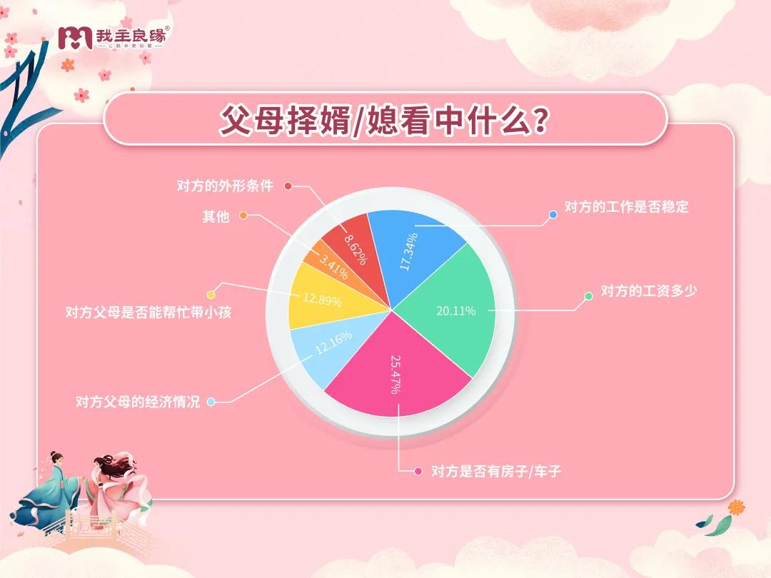 婚恋交友网2021年七夕婚恋调查报告，两代人择偶“矛盾”越演越烈？