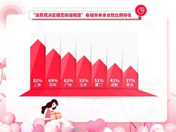 婚恋交友网双十一婚恋调查：消费观不同或成脱单障碍