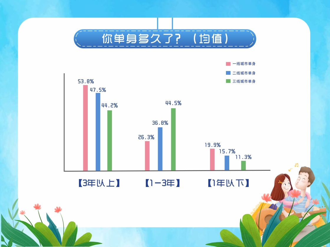 婚恋交友网婚恋调查报告:大城市难脱单，小城市早结婚