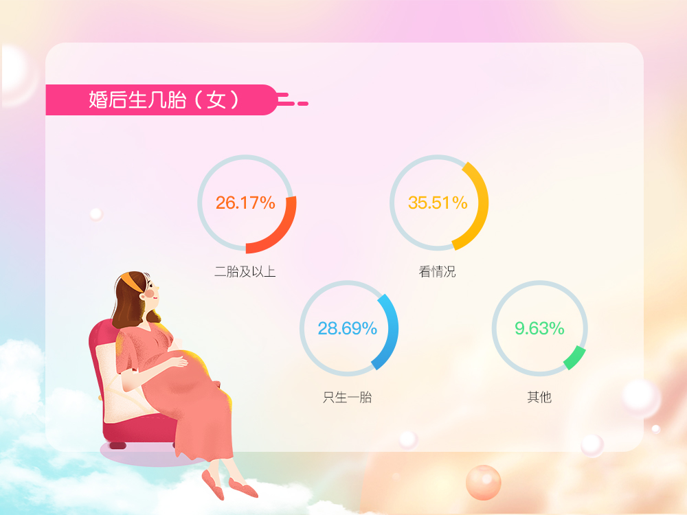 婚恋交友网520婚恋观调查：仅2成男性要求掌握经济大权