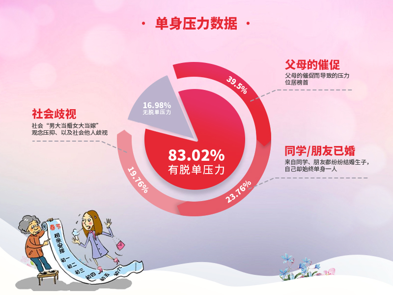 婚恋交友网双11调查：28-35岁单身“幸福指数”更低