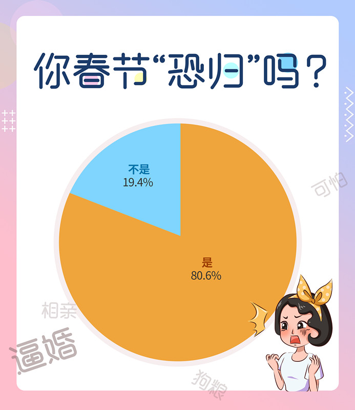 婚恋交友网年终婚恋调查：超八成单身流动人口春节“恐归”