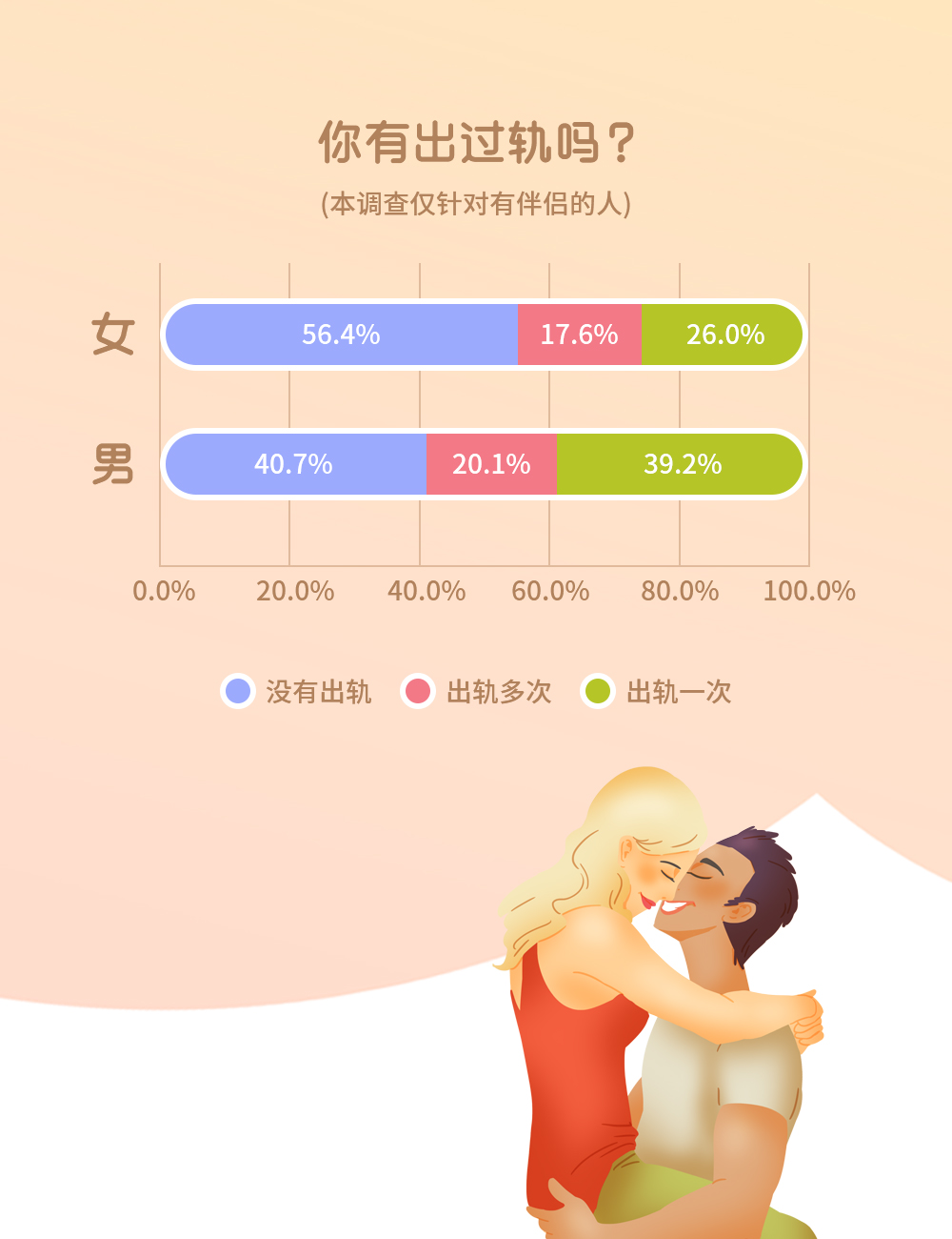 婚恋交友网七夕调查：扎心！竟然有八成人想过出轨！