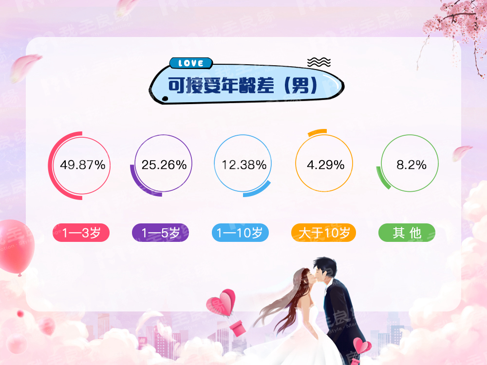 婚恋交友网年中调查：姐弟恋较30年前翻3倍