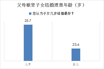 婚恋交友网2018年春季调查：女性要求房车致7成男性恐婚