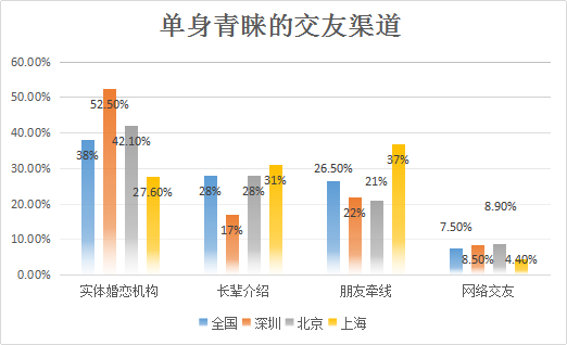 婚恋交友网2017年末婚恋调查：深圳跃居全国单身重灾区榜首