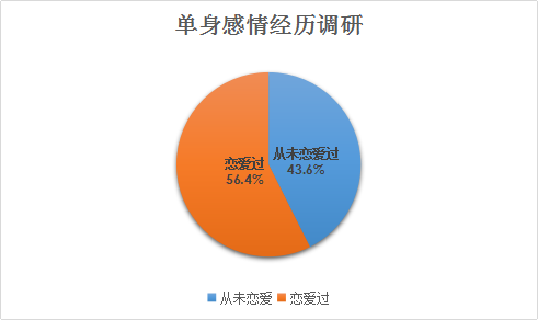 婚恋交友网2018年婚恋大调查：超八成单身男相亲偏爱先网聊