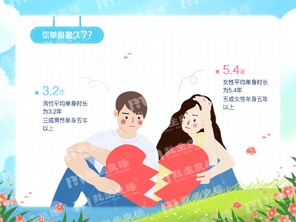 婚恋交友网年中婚恋调查：女性平均单身时长高于男性