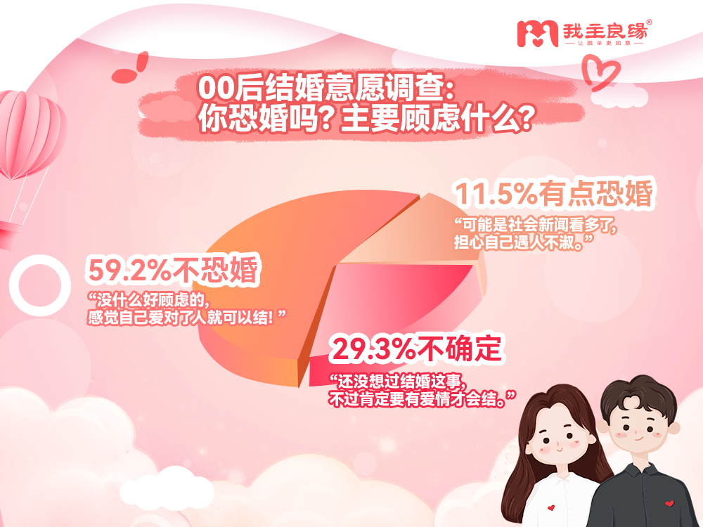 婚恋交友网2022年春节调查  大学生将无90后，00后成相亲主力军
