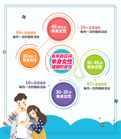 婚恋交友网双十一婚恋调查：“佛系”单身女成消费主力军
