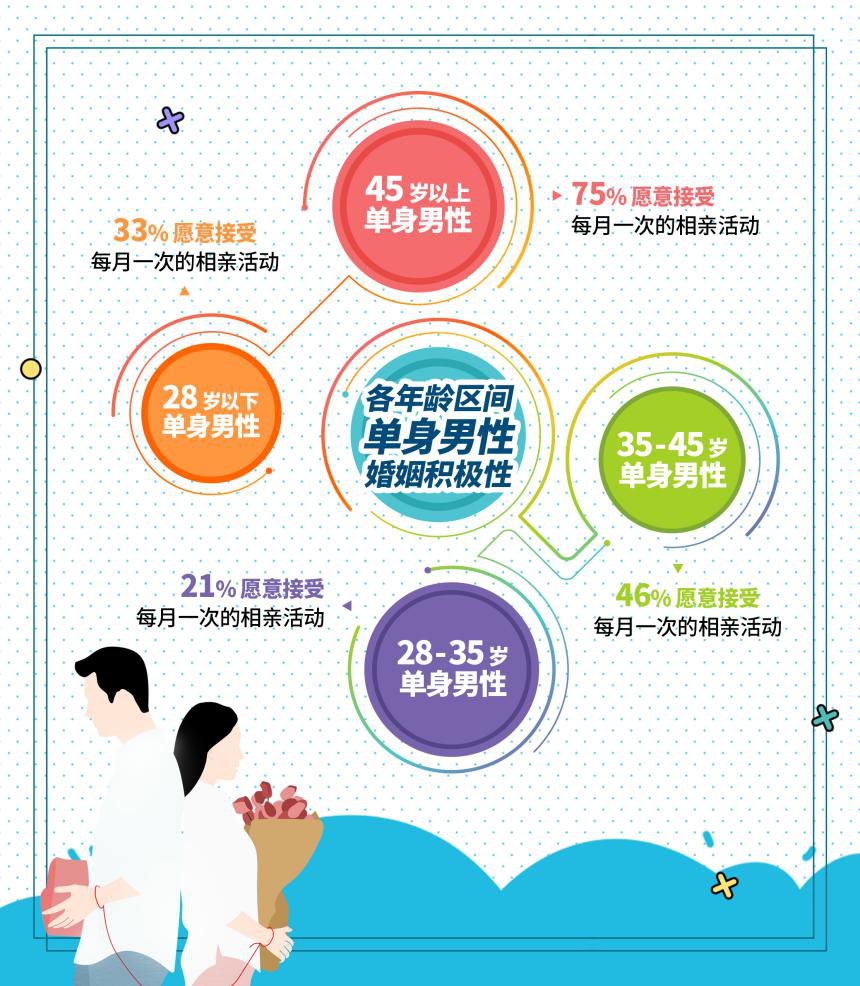 婚恋交友网双十一婚恋调查：“佛系”单身女成消费主力军