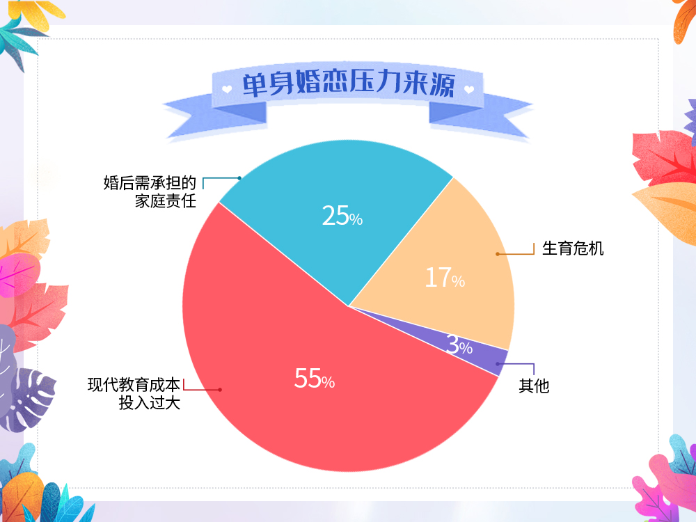 婚恋交友网520婚恋大调查：5成单身择偶受到教育“内卷”影响！