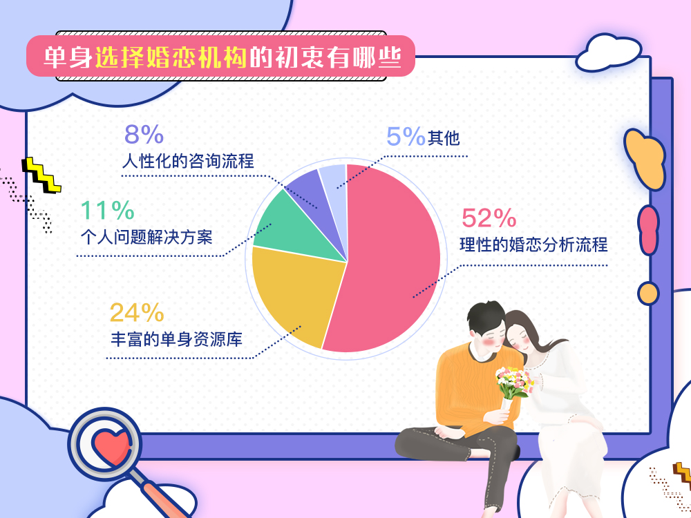 婚恋交友网最新情感调查：单身男性“婚姻冲动”大幅提升！