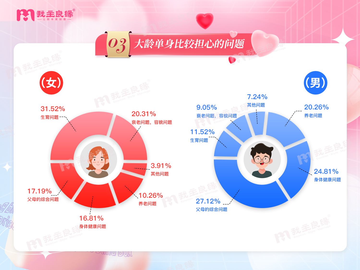 婚恋交友网2022年婚恋调查  30岁+单身男女的婚恋观报告