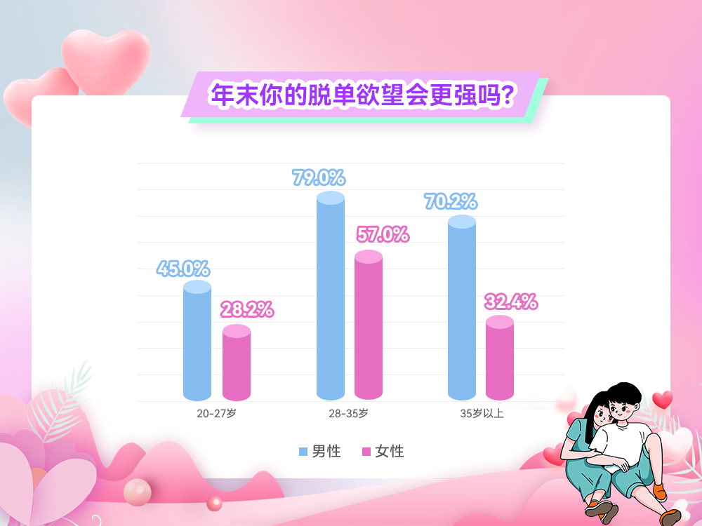 婚恋交友网2021双十一婚恋调查：近八成单身因“催婚综合症”倍感焦虑