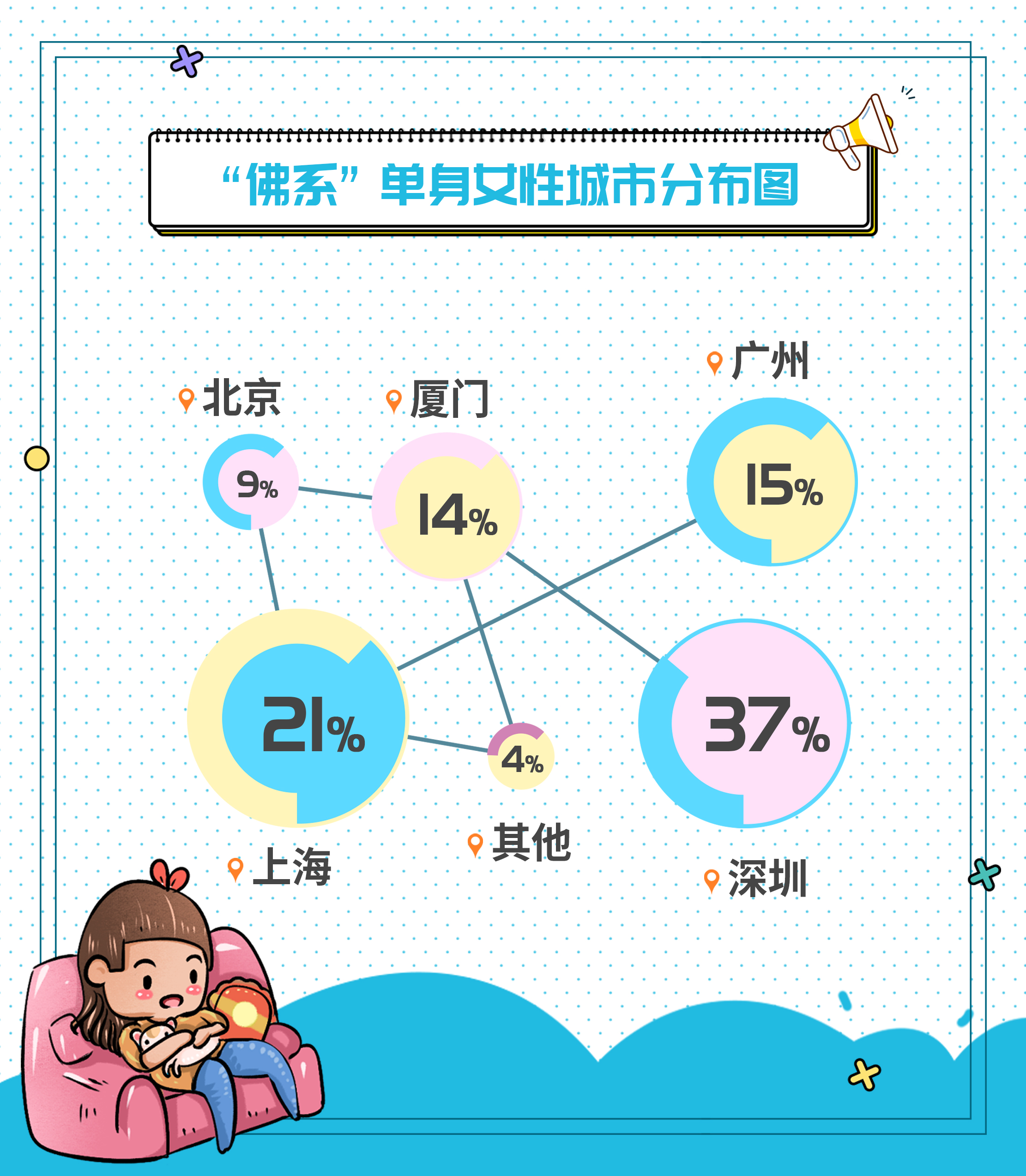 婚恋交友网双十一婚恋调查：“佛系”单身女成消费主力军
