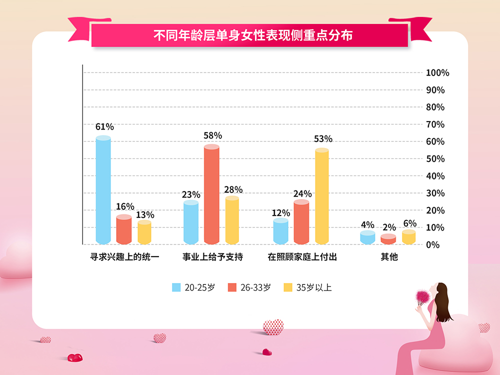 婚恋交友网情感大调查：隔代、异性之间婚恋观差异进一步拉大！