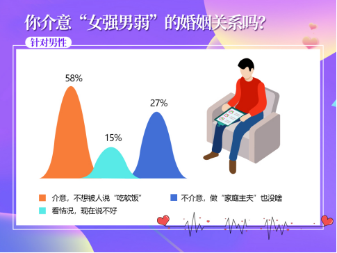 婚恋交友网婚恋调查：90后更难脱单，27%单身男愿做家庭主夫